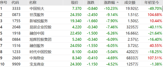 港股恒指跌0.84%，恒大物業翻紅聯易融遭沽空停牌，專家解讀 科技 第2張