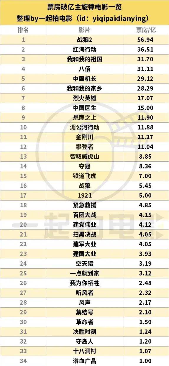 张涵予|2021主旋律电影演员权力榜：吴京、张译、张涵予分列前三甲