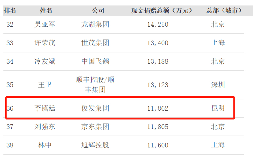 福布斯慈善排行榜_福布斯中国2019中国慈善榜_专题频道_东方财富网