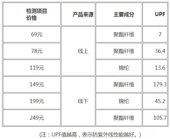 显示|测试显示：同颜色下，100%棉的普通衣物防紫外线性能比专业防晒衣更好