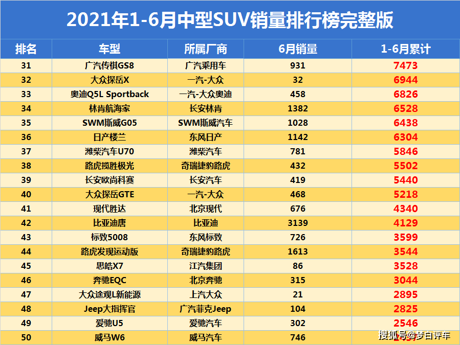 suv全国销量排行榜_2021年6月全国SUV品牌销量排行(2)