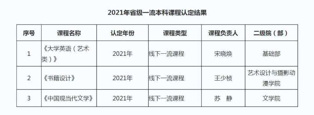 教研|西北大学现代学院三门课程获批2021年省级一流课程立项