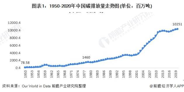 我国GDP碳排放(3)