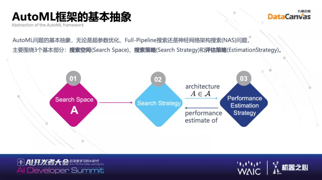 模型|WAIC 2021|九章云极DataCanvas方磊：Hypernets——自动化机器学习的基础框架