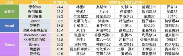 rap|《创4》二公11位撑腰王曝光，刘宇等5人成功守A，赞多PK力丸险胜