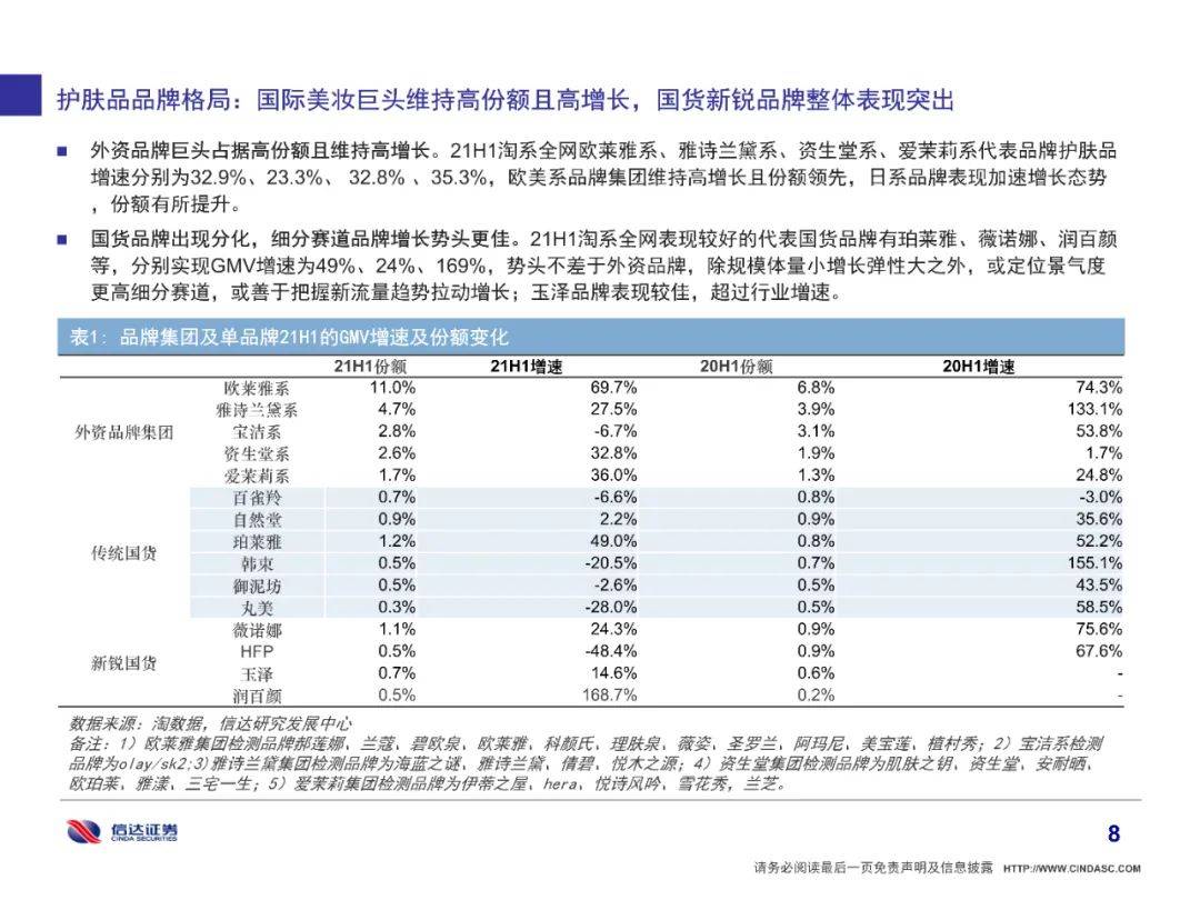 品牌|全网美妆增长6%有所放缓，细分市场国货品牌崛起（附下载）