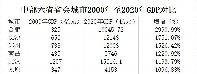 郑州gdp2021预计_2021年上半年郑州经济运行情况分析:GDP同比增长12.5%(图)