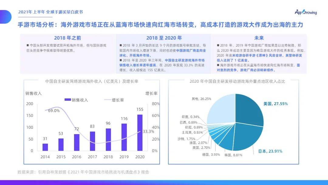 力度|有米云App Growing | 2021年上半年全球手游买量白皮书