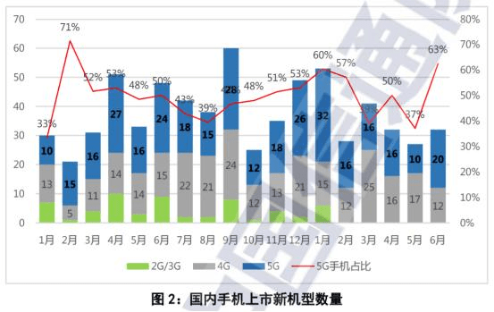 6月中國手機出貨量又下滑，信通院和京東數據唱「對臺戲」？ 科技 第2張