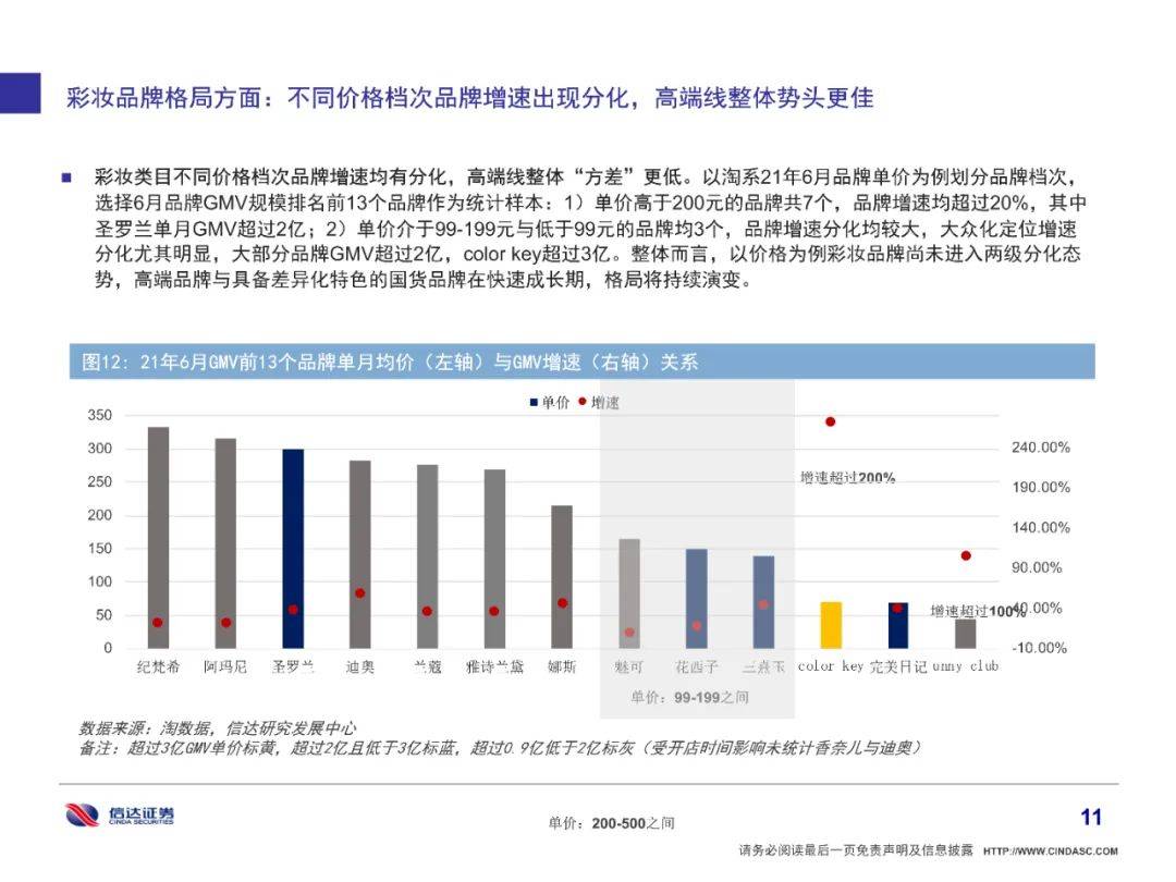 品牌|全网美妆增长6%有所放缓，细分市场国货品牌崛起（附下载）