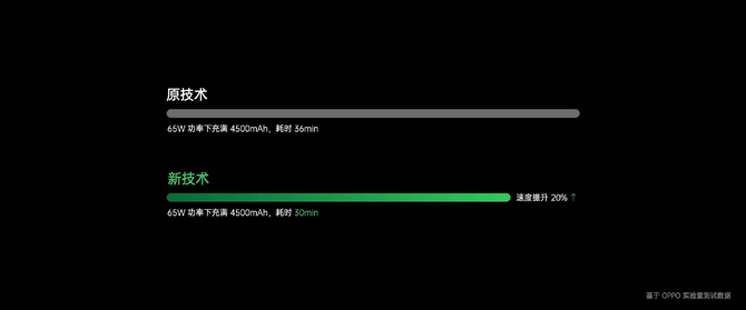 电芯|OPPO 闪充开放日大招释出：安全为本，智慧为锋