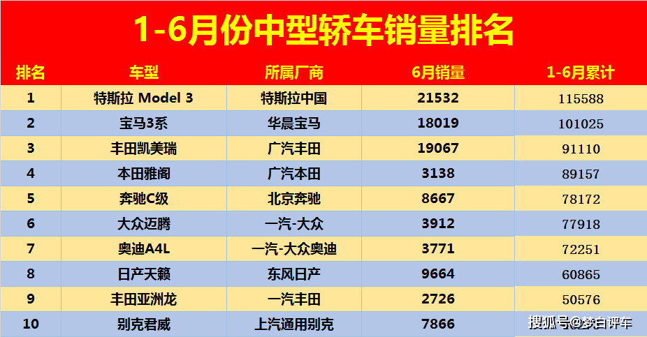 最新汽车销量排行_6月SUV销量排名:哈弗H6再卫冕,日产逍客终上榜!