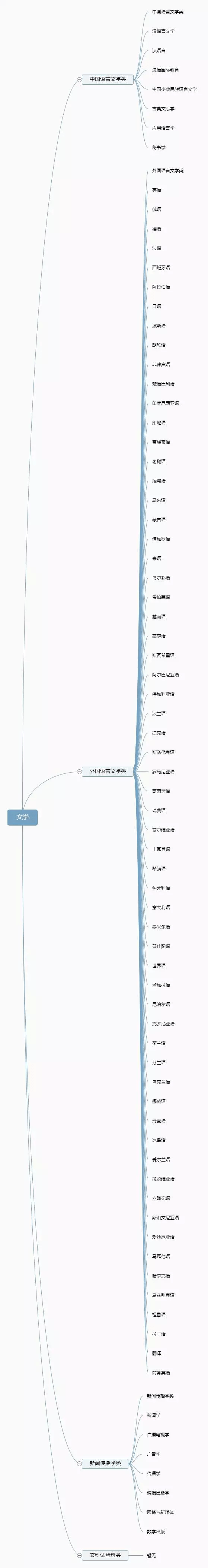 12張思維導圖理清700多個大學專業!