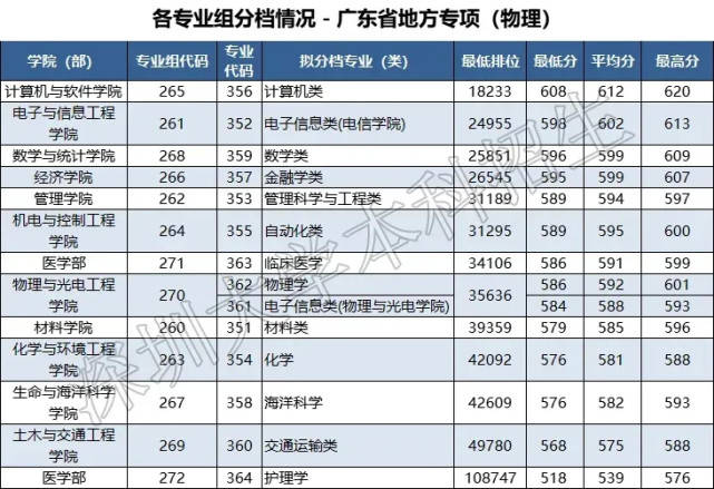 深圳大学录取分数线(深圳大学录取分数线2019)