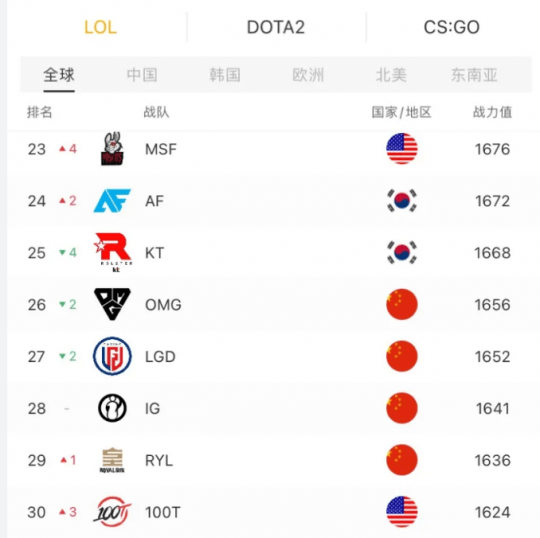 ldl排名_手机处理器排名(3)