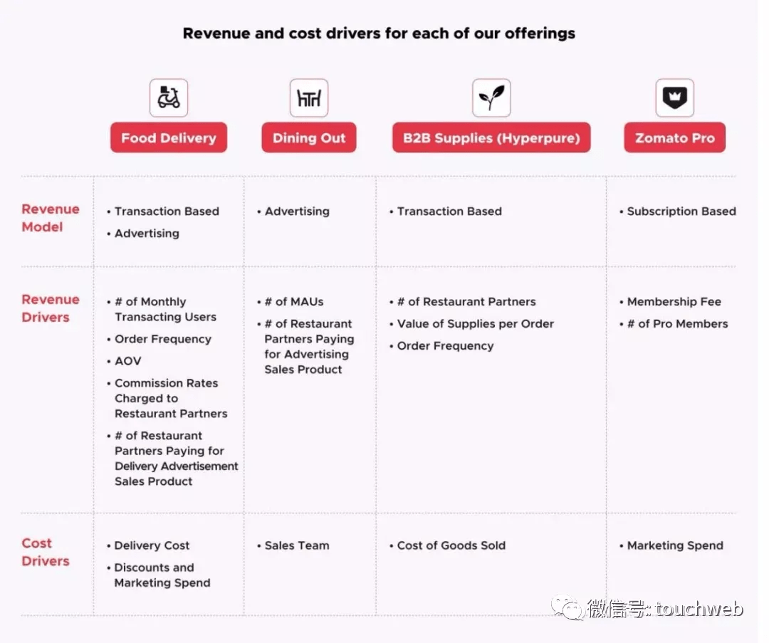 印度外賣平臺Zomato上市：市值超百億美元 螞蟻是重要股東 科技 第3張