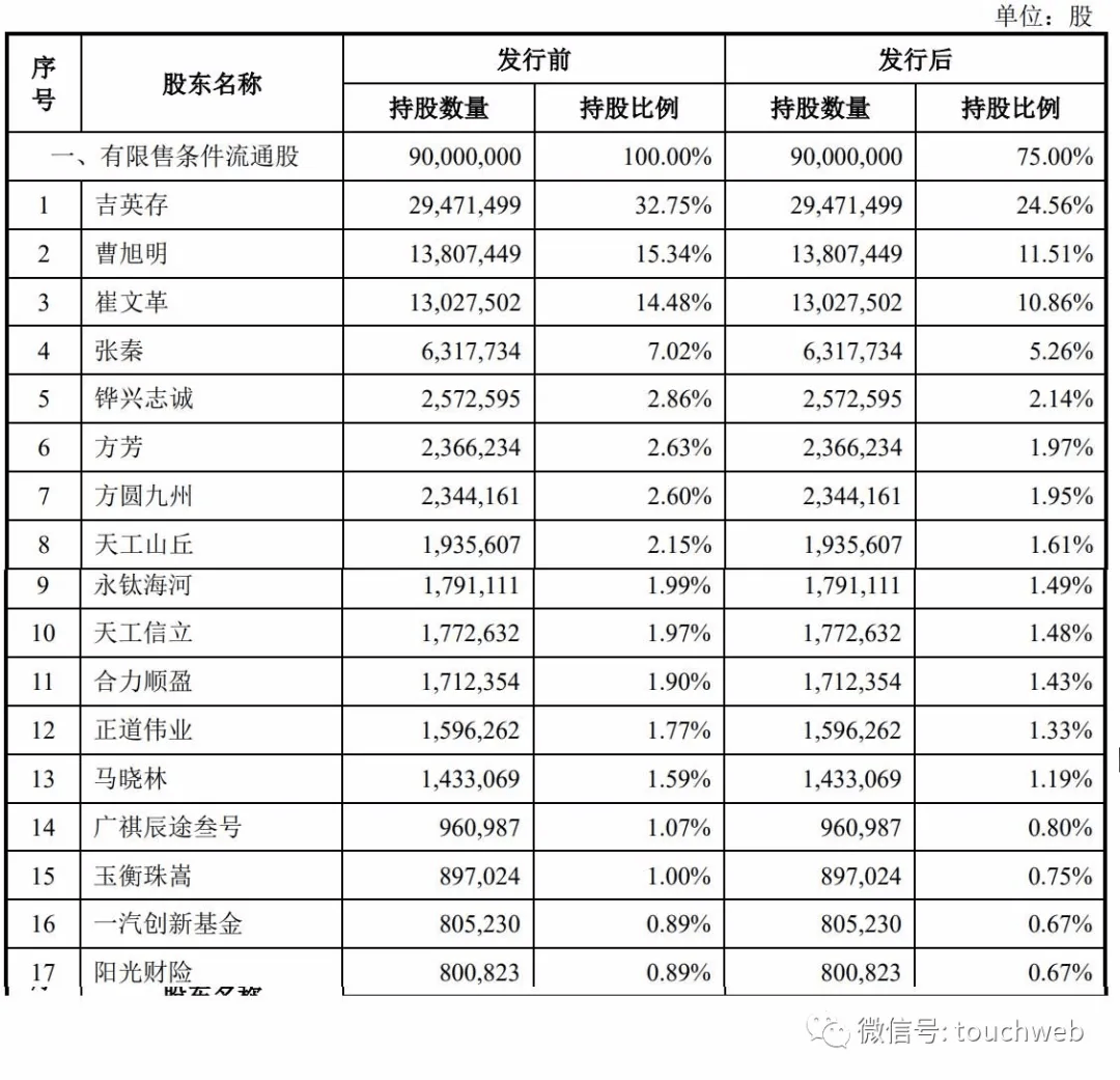 經緯恒潤沖刺科創板：擬募資50億 吉英存有62%表決權 科技 第6張