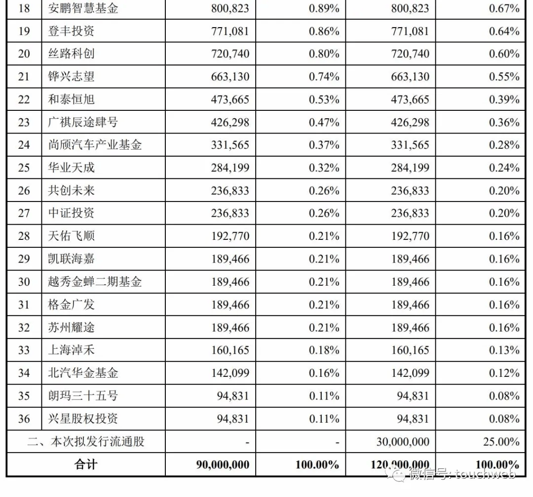 經緯恒潤沖刺科創板：擬募資50億 吉英存有62%表決權 科技 第7張