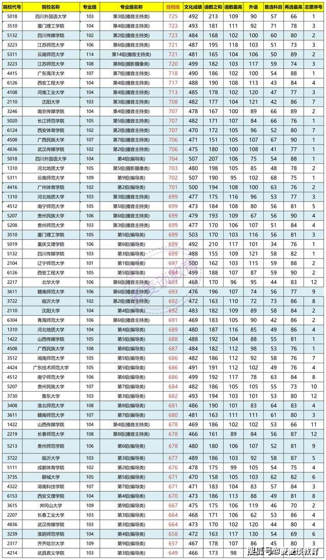 原创湖南2021年普高招生本科批艺术类平行组平行一志愿投档分数线
