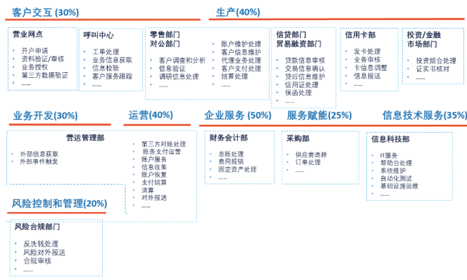 疫情期间 美国银行通过rpa 将smb贷款效率提升10倍 腾讯新闻