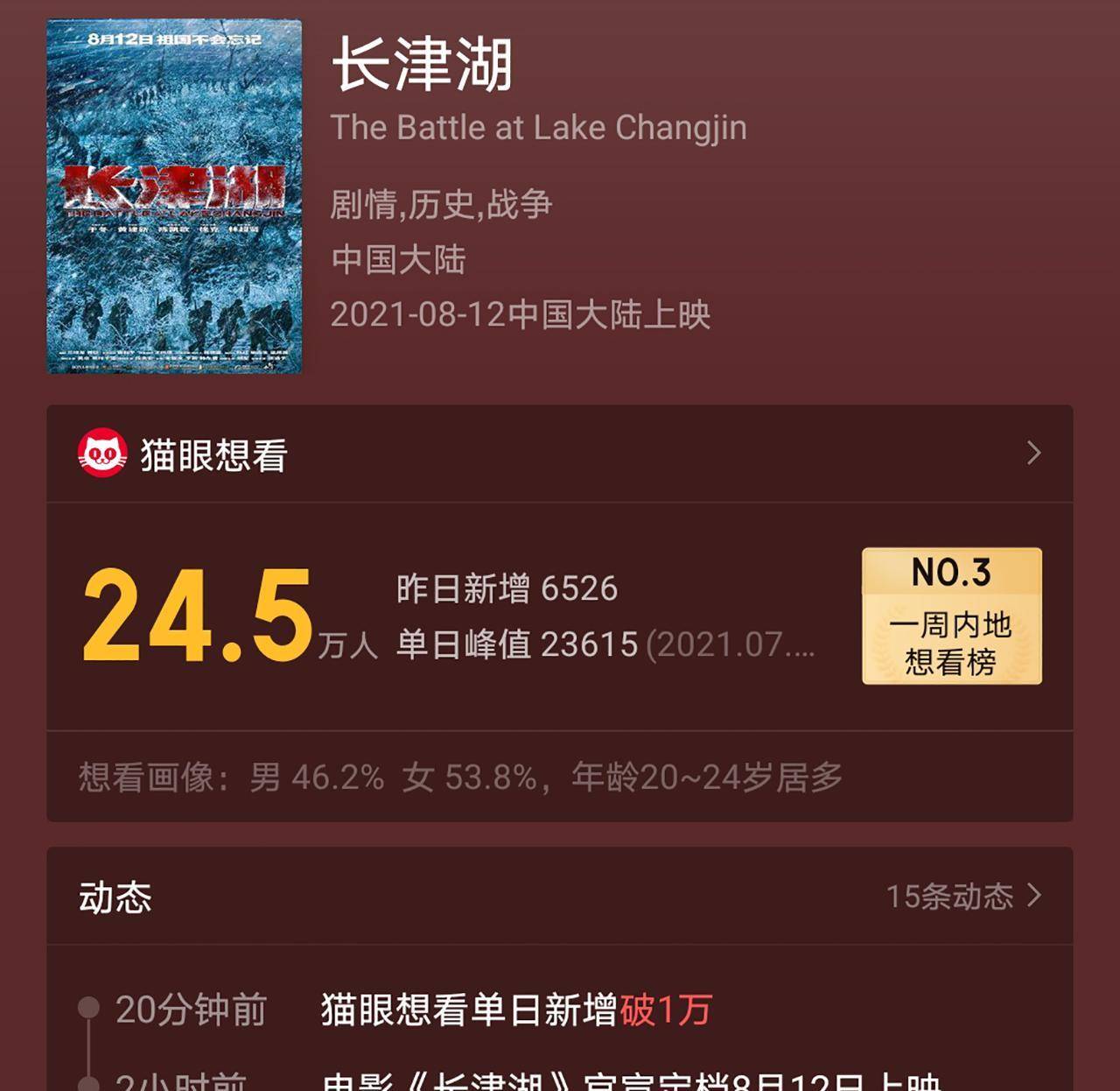 吴京|《长津湖》定档，吴京C位，易烊千玺次之，观影意愿人数突破24万