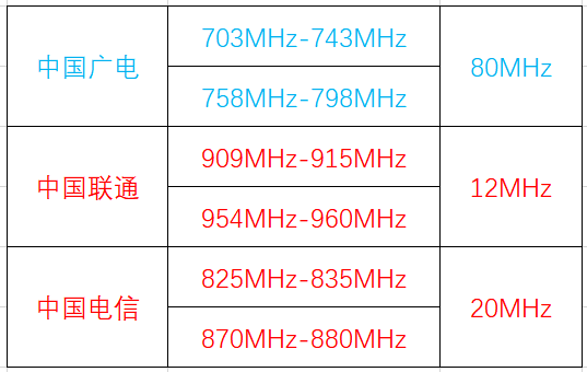 中國聯通和中國電信恐懼中國移動的低頻5G，或推進低頻頻段共享 科技 第3張