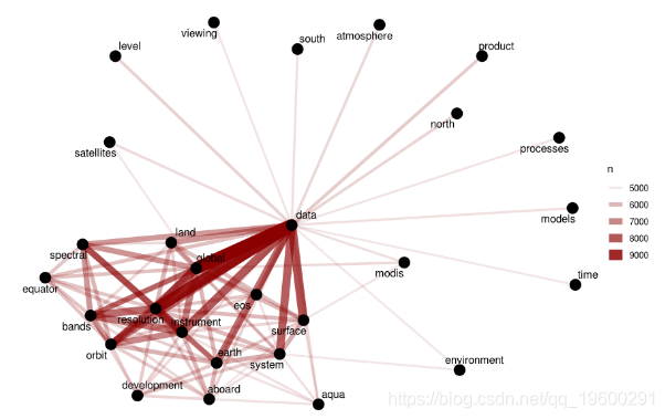 分析|拓端tecdat|R语言文本挖掘NASA数据网络分析，tf-idf和主题建模