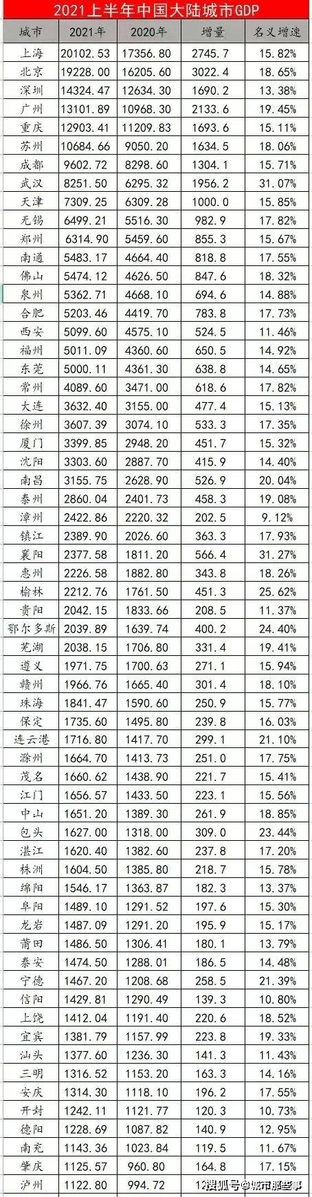 大城市gdp2020_2020年全国各大城市GDP将陆续公布根据预计烟台将继续保持