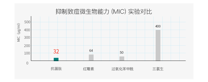 祛痘|突破丨SKINO肌漾在祛痘领域的新探索