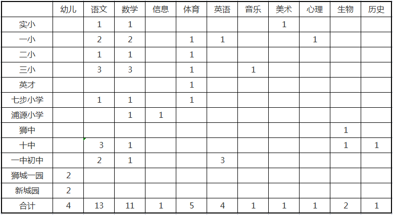中小学|宁德选调44人！大专起报！明天截止啦