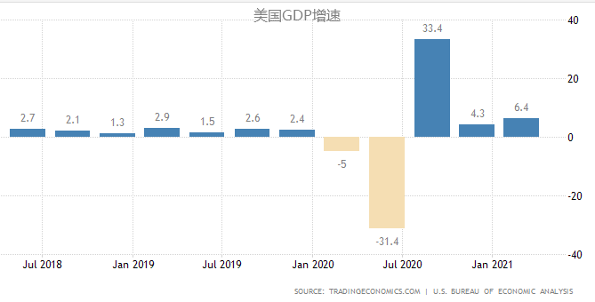 美国gdp2019年增速_二季度GDP增速:美国为12.5%,新加坡14.3%,中国7.9%,韩国5.9%