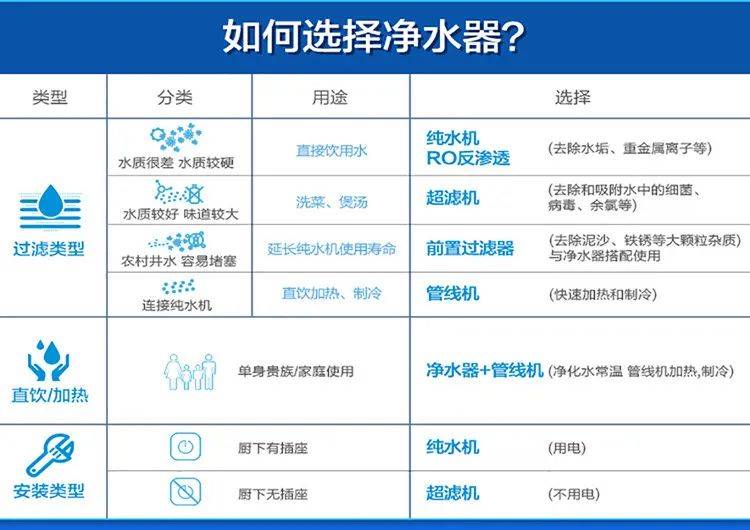 家庭淨水器怎麼選?有哪些技巧?教你小白速成淨水器老司機!