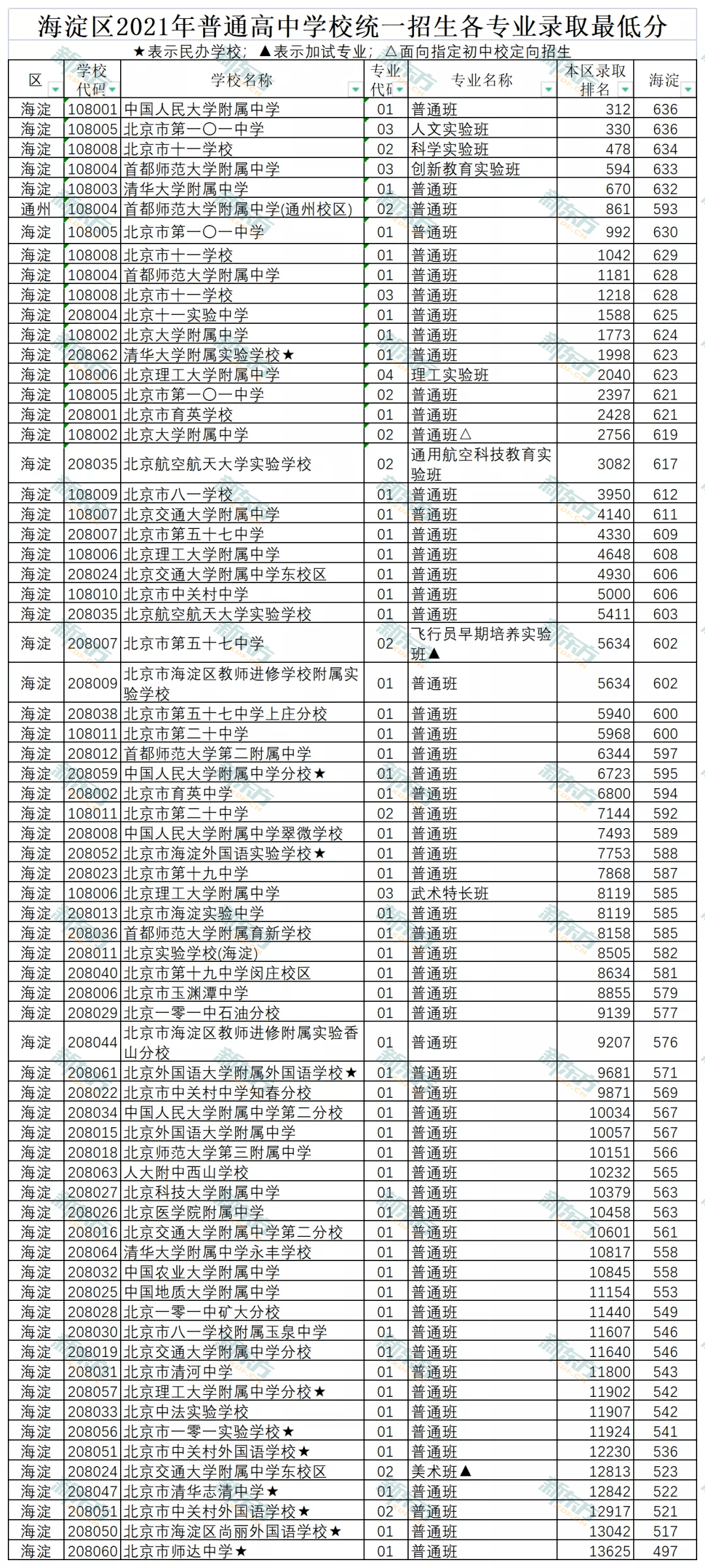 2021年北京各区中考统招录取分数线出炉