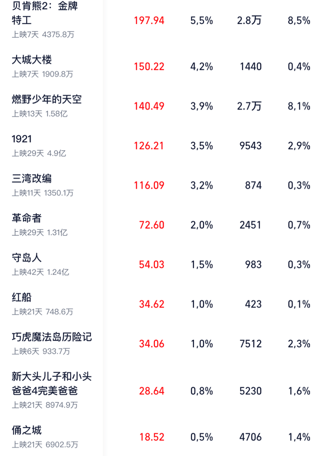 青春片|这个暑期档热闹了，吴京新片引期待，张子枫合作陈正道是亮点