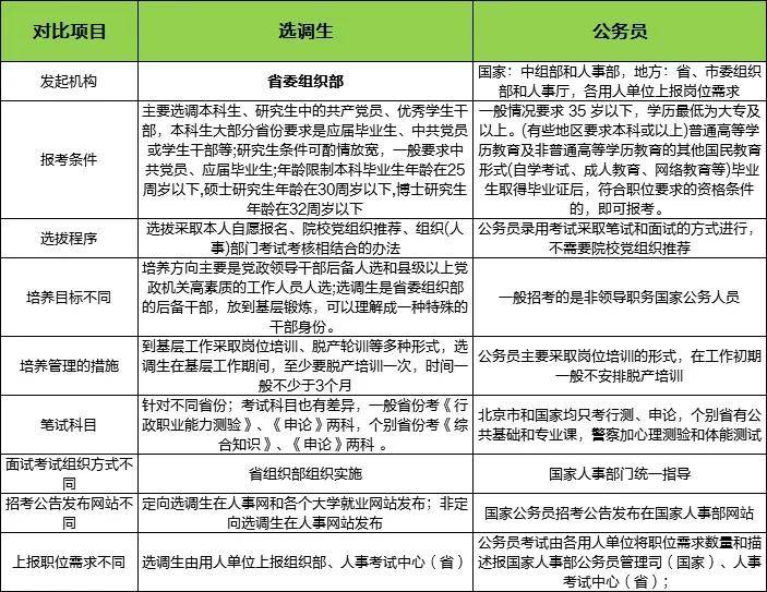 選調生和公務員有哪些區別?