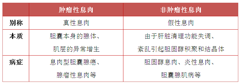 肿瘤性|胆囊有息肉，长大再切除？刘文华院长：切莫傻傻的等