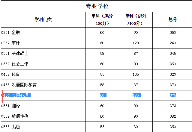 1051045400-應用心理20報錄比:考試科目:政治,英語二,347心理學專業