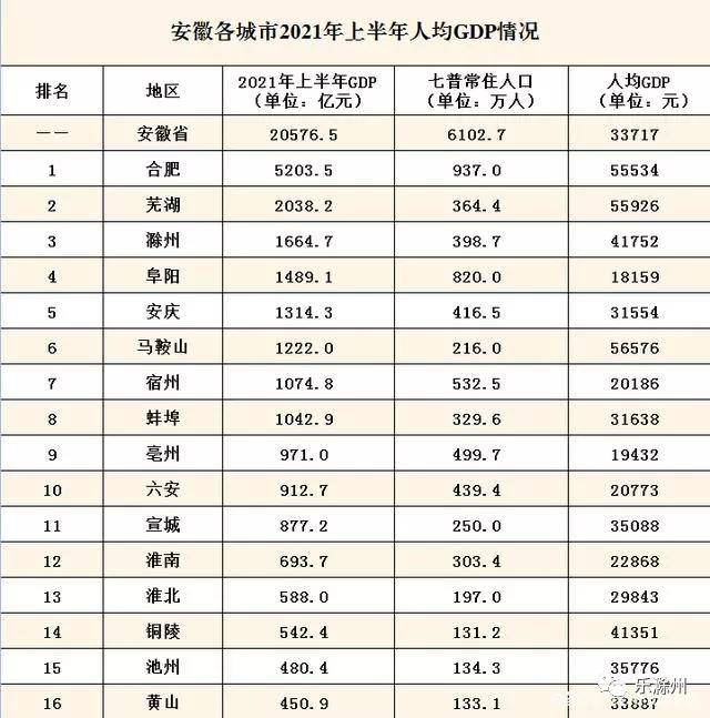 安徽滁州2025GDP_合肥力争2025年GDP达到1.6万亿元!八项任务公布!