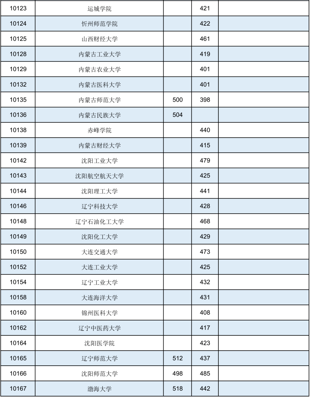 同济大学录取分数线_同济考研分数_一本大学2014年在新疆理科录取分数线排名含线差