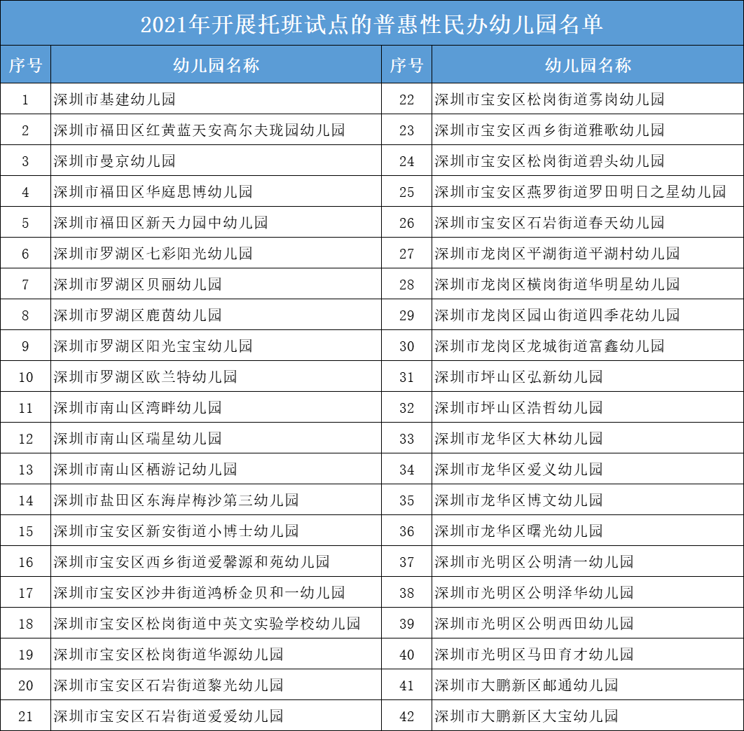 名单|官方发布：2021年42所民办普惠性幼儿园开始托班试点名单！