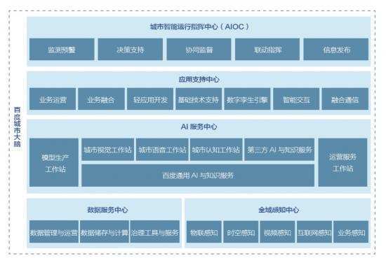 技术|四大优势构筑三角结构，百度智慧城市再开新局面