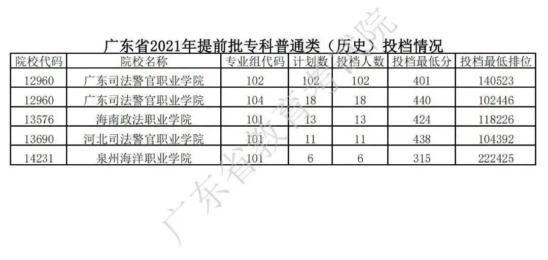 2021本科31.2萬人被錄取,專科提前批投檔線出爐!快來了解!