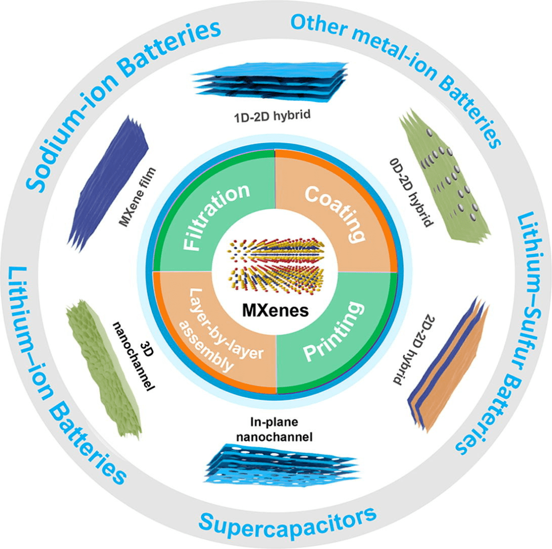matertoday综述mxene基膜状材料的合理设计及其储能研究进展
