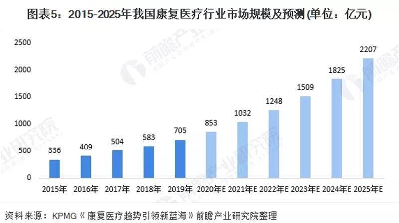 康复产业发展迎来产业和政策的双重拐点