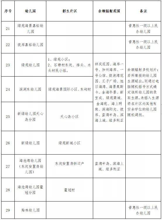 小区|海沧今秋幼儿园招生划片出炉！咨询电话+招生政策解读来了~