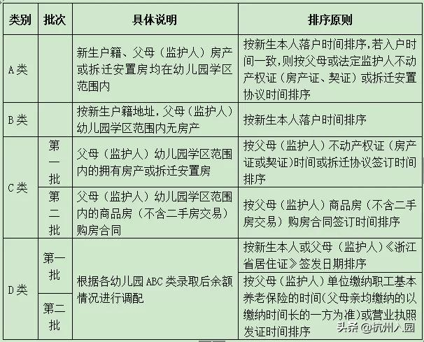 余杭区|杭州各区2021幼儿园录取排序规则最全汇总！各区规则大不同！附幼儿园全名单！