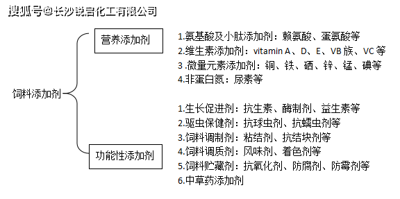 允許使用的飼料鐵礦物元素添加劑品種目錄有檸檬酸亞鐵,富馬酸亞鐵