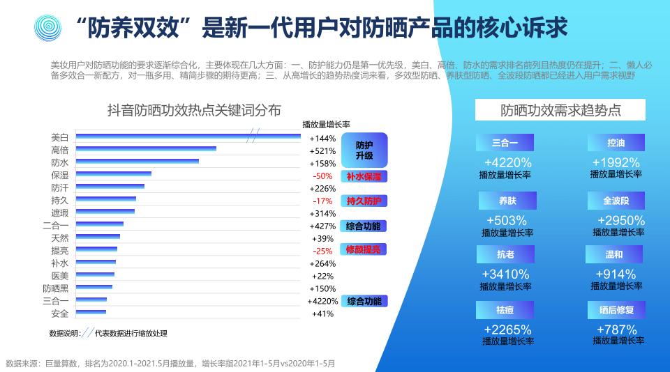 人群|数据｜认知新高，防晒功能需求再攀升