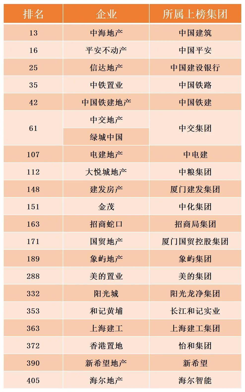 主营房地产企业世界500强上的中国房企1地产君集团跟大家一起看看这个