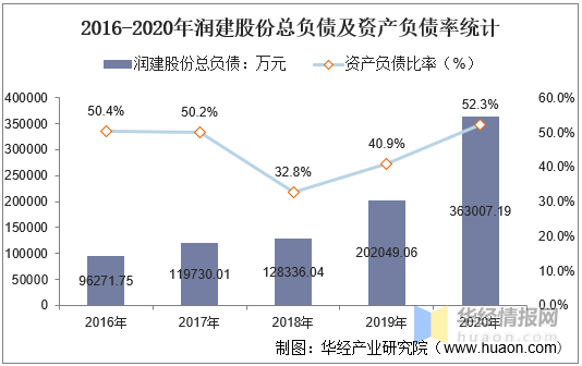 20162020年润建股份总资产总负债营业收入营业成本及净利润统计